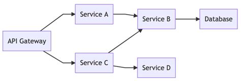 Helm Chart Dependencies: Overview and Best Practices 2023