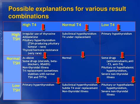 Interpretation of laboratory thyroid function tests