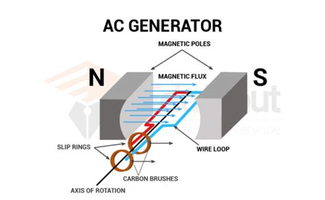 Alternating Current Generator-Construction, And Working