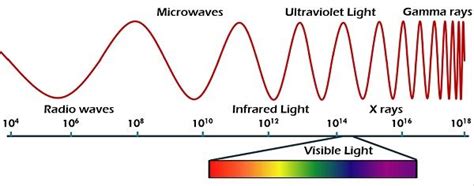 The Shorter a Wave's Wavelength the Greater Its Energy