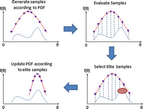 Cross entropy optimization scheme | Download Scientific Diagram