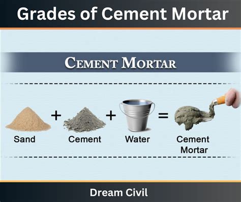 5 Different Grades of Cement Mortar | Ratio & Uses - Dream Civil