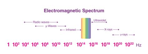 Understanding Electromagnetic Radiation: Properties, Types ...