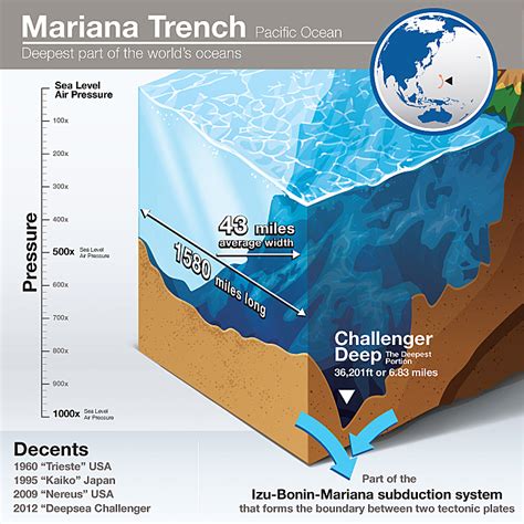 Explore The Ocean's Deepest Feature: The Mariana Trench