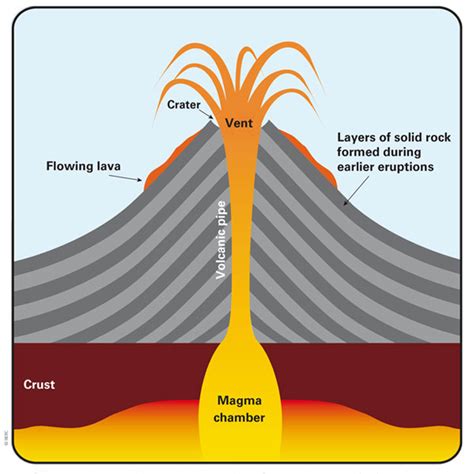 Explain the Different Stages of Volcanoes