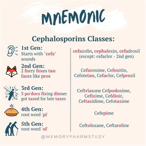 Cephalosporins Classes #mnemonic #nursingschool #nursingresources ...