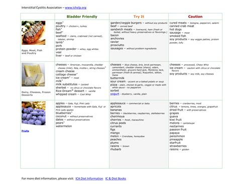 Diet Interstitial Cystitis