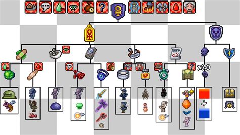 Crafting Tree for the Ankh Shield : Terraria