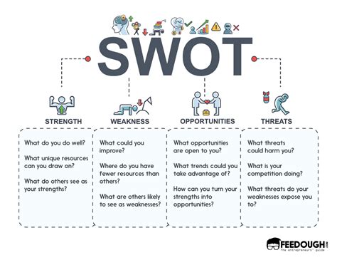 What Is SWOT Analysis? - Template, Examples, & How-To guide | Feedough