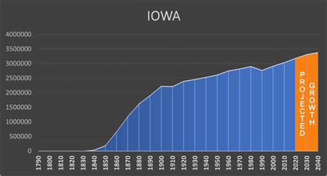 Iowa - Negative Population Growth