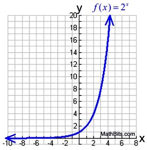 Exponential Functions - MathBitsNotebook(A2)