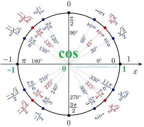 Sin Cos Diagram