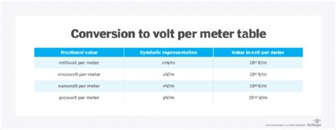 What is volt per meter (V/m) and how is it calculated?