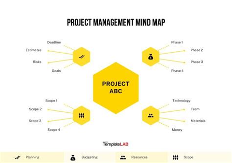 Download Project Management Mind Map Template | Mind map, Mind map ...