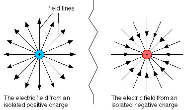 Electric Force - Physics | Socratic