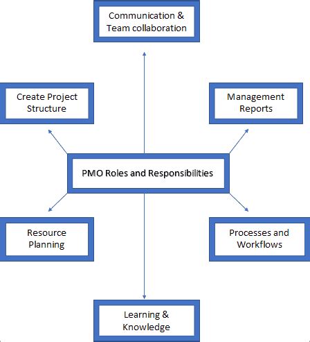 Project Management Office (PMO): Roles And Responsibilities