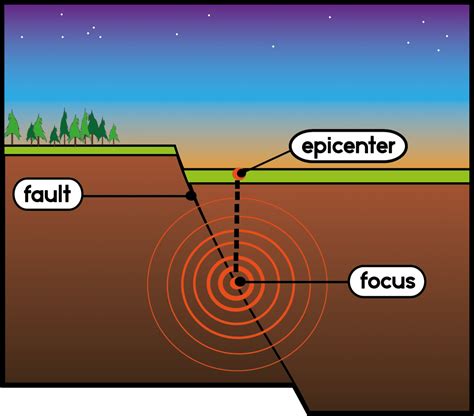 Earthquake Diagram Labeled