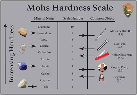 Mohs Hardness Scale - Love You Tomorrow