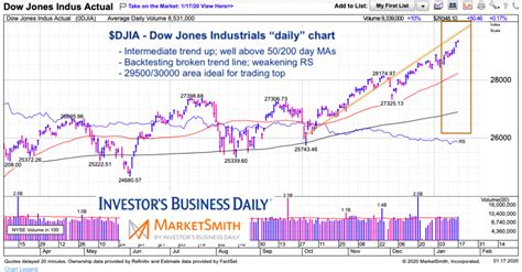 Dow Jones Industrials Setting Up for a 30,000 Market Top? - See It Market