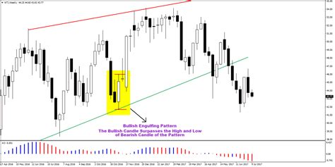 The Simplest and Most Powerful Candlestick Pattern: Bullish Engulfing ...