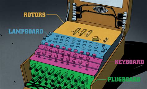 The Enigma Enigma: How The Enigma Machine Worked | Hackaday