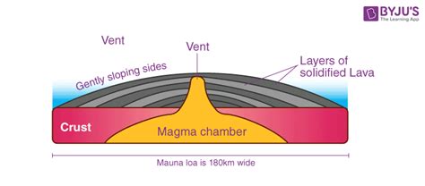 Shield Volcano Diagram