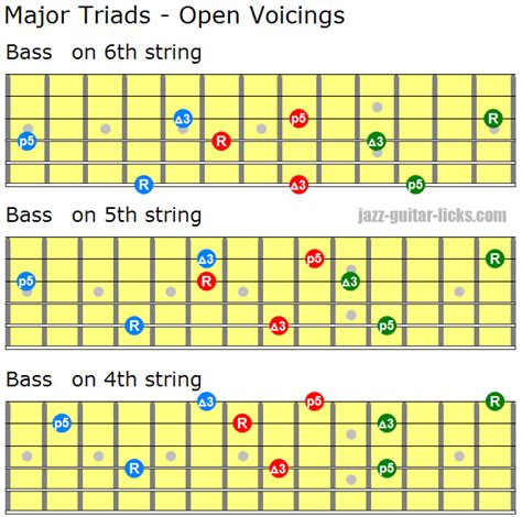 Major Triads - Guitar Chord Shapes - Close and Open Voicings