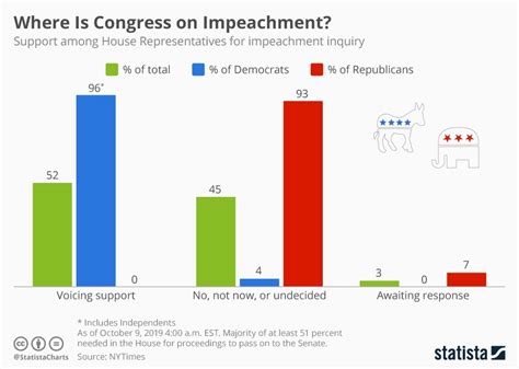 Chart: Where Is Congress on Impeachment? | Statista