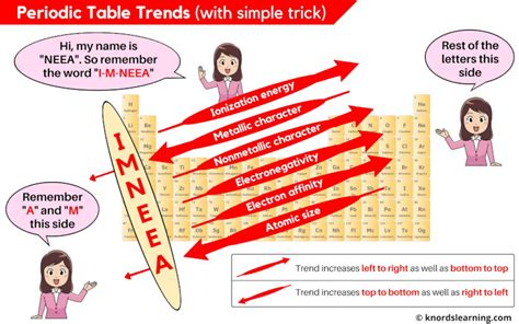 All Periodic Trends of Periodic Table (Simple Explanation)