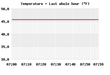 Weather Trend Graphs for Long Beach, WA USA - Long Beach Weather