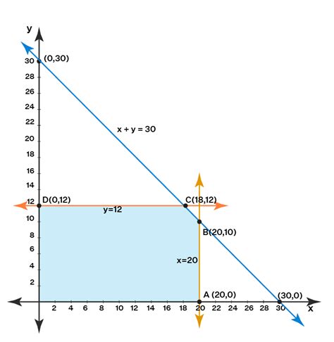 Linear Programming - Definition, Formula, Problem, Examples