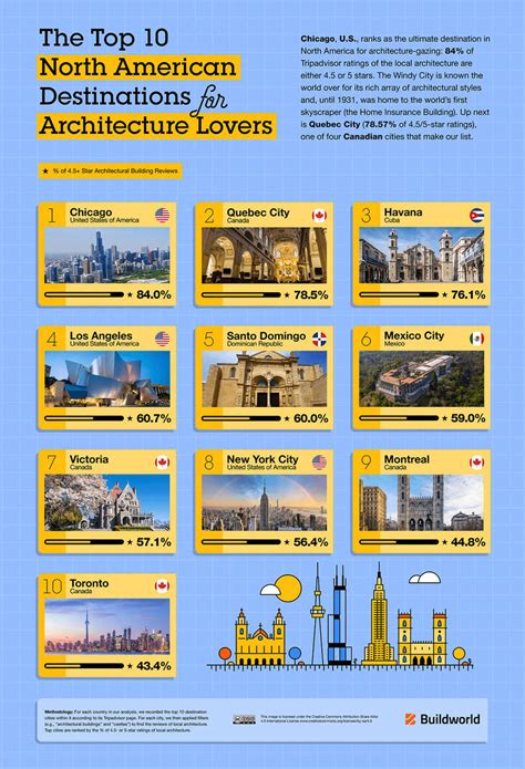 Best Cities for Architecture, Ranked by Tripadvisor Reviews - Thrillist