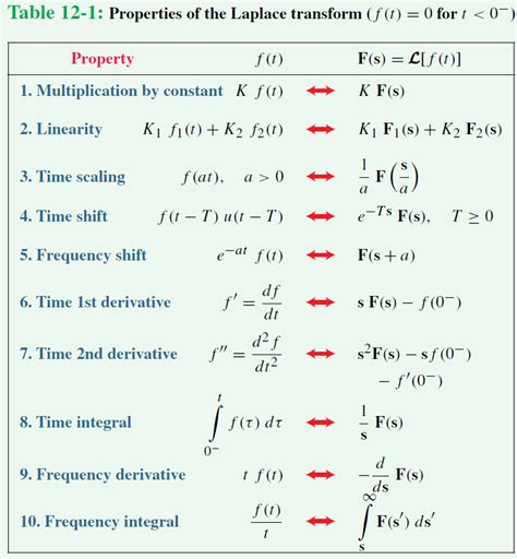 Laplace transform chart - subtitlemoney