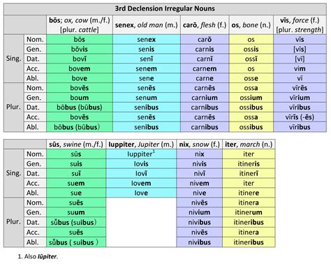 3rd Declension: Irregular Nouns | Dickinson College Commentaries