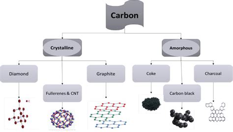 Introductory Chapter: Brief Scientific Description to Carbon Allotropes ...