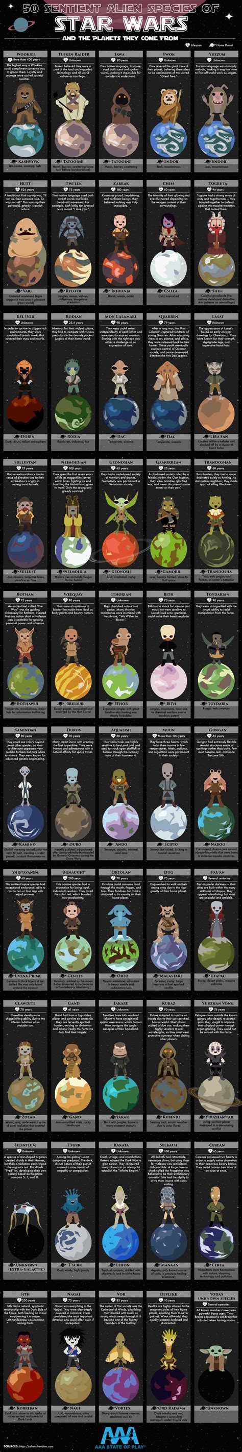 50 Sentient Alien Species of Star Wars [Infographic]