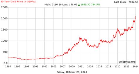 Gold Price UK