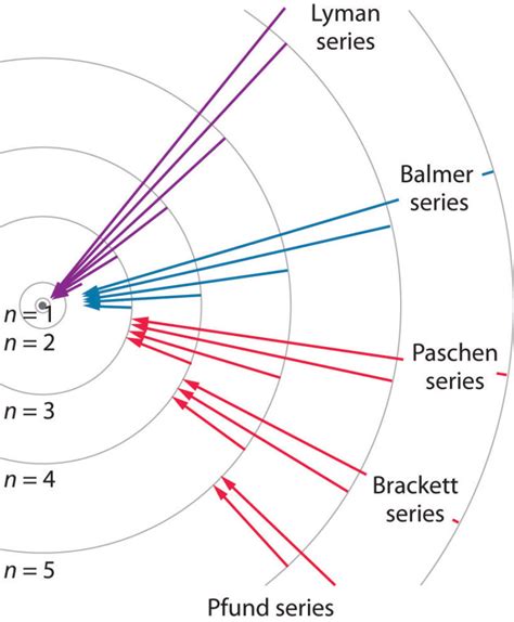 Atomic structure , Balmer series, Lyman series,wavelength | Physics and ...