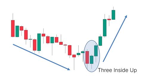 Three Inside Up Candlestick Pattern - What Is And How To Trade - Living ...