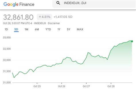 Djia Stock