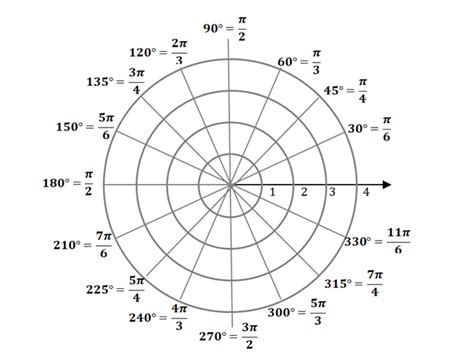 Polar Coordinates – Definition, Conversion, and Examples