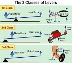 Introduction to Mechanical Advantage and Efficiency