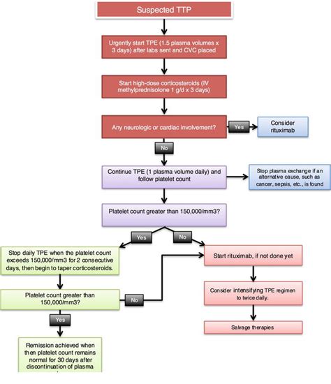 Diagnosis and Management of Thrombotic Thrombocytopenic Purpura ...