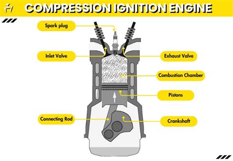 Compression Ignition Engine: Definition, Components, Working ...