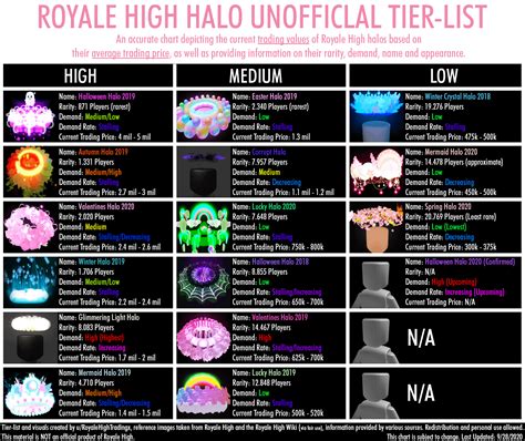 Tired making another halo chart, looking for feedback! : RoyaleHighTrading