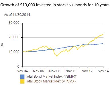 Stocks vs Bonds - Difference and Comparison | Diffen