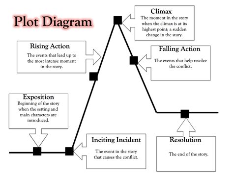 Printable Plot Diagram