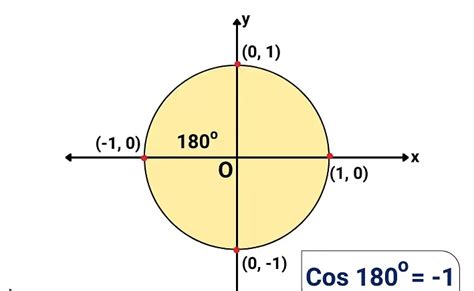 Cos 180 Degree | A Trigonometry Function - Grammar Sikho