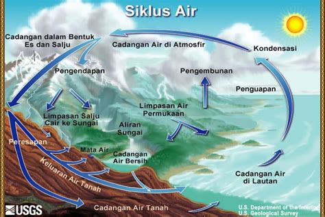 Tahapan Proses Siklus Air Hujan - IMAGESEE