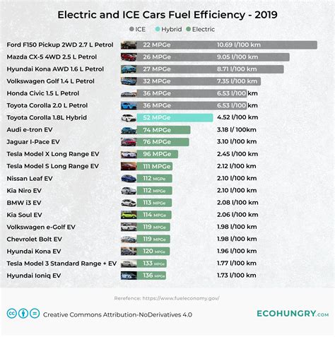 Electric and ICE cars fuel efficiency comparison : r/electricvehicles